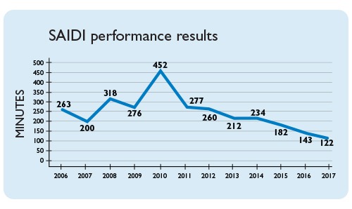 Basic SAIDI Reliability Metric