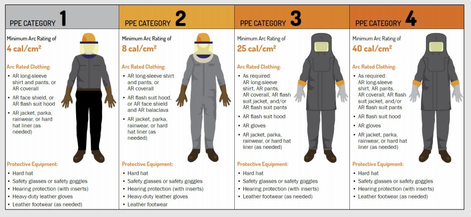 PPE Hazard Category