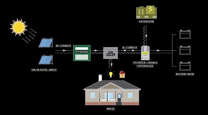 Off-Grid-Solar-System-with-Backup